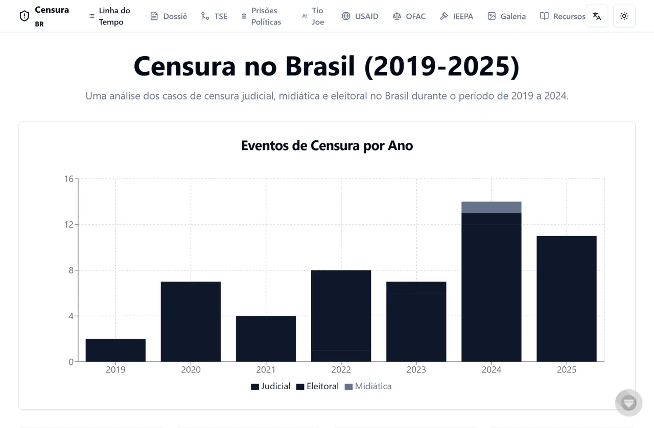 Censura no Brasil